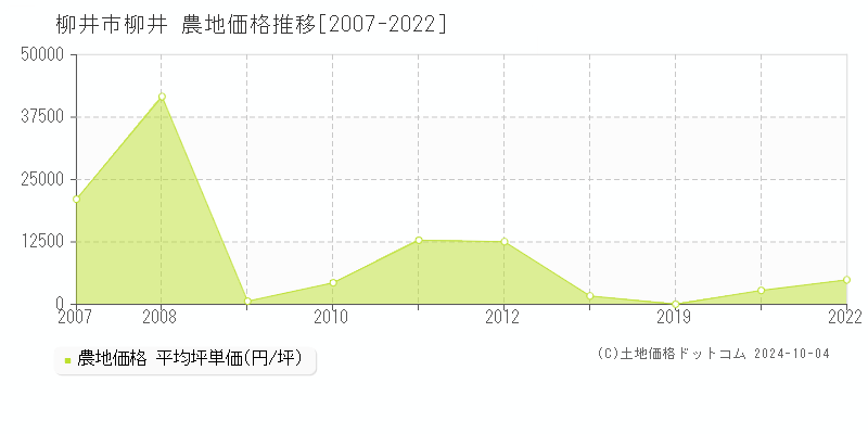 柳井(柳井市)の農地価格推移グラフ(坪単価)[2007-2022年]