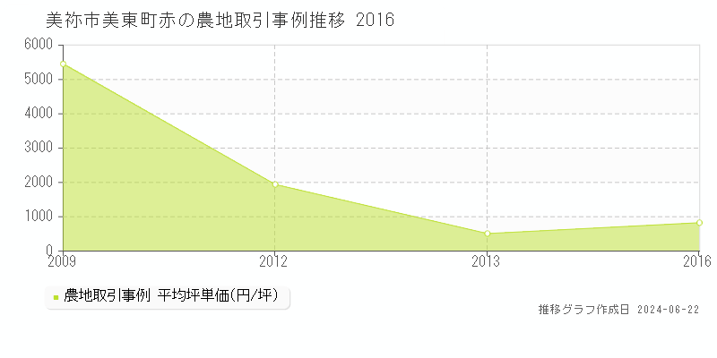 美祢市美東町赤の農地取引事例推移グラフ 