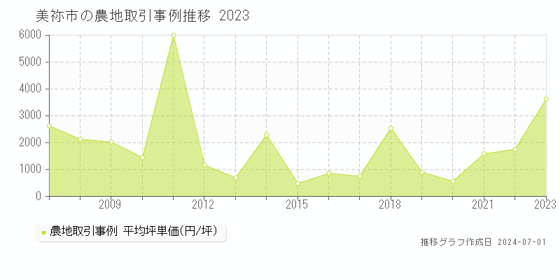 美祢市全域の農地取引事例推移グラフ 