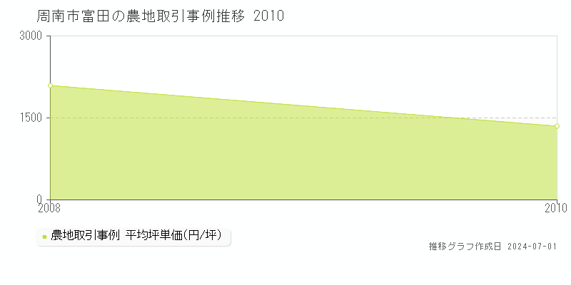 周南市富田の農地取引事例推移グラフ 
