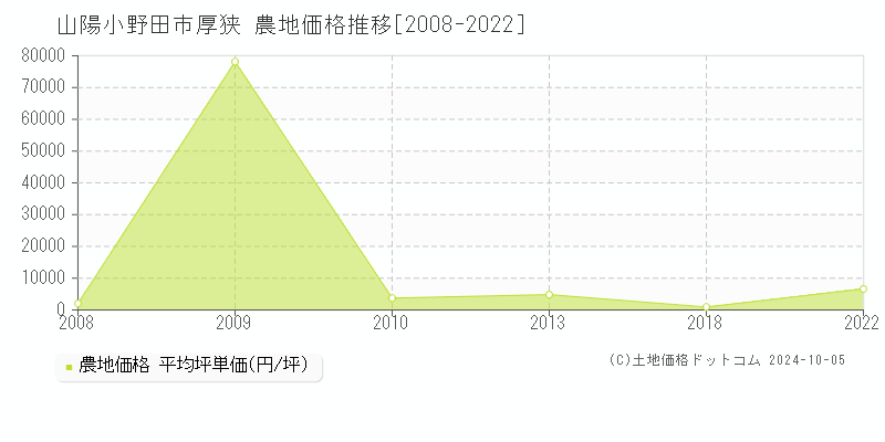 厚狭(山陽小野田市)の農地価格推移グラフ(坪単価)[2008-2022年]