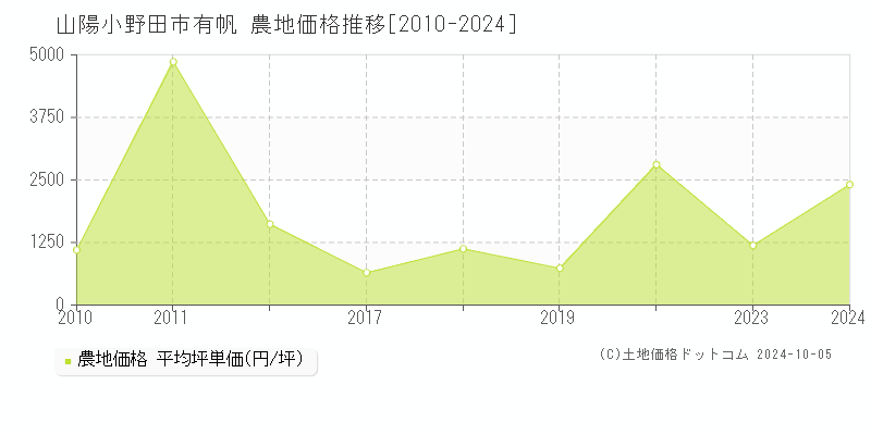 有帆(山陽小野田市)の農地価格推移グラフ(坪単価)[2010-2024年]