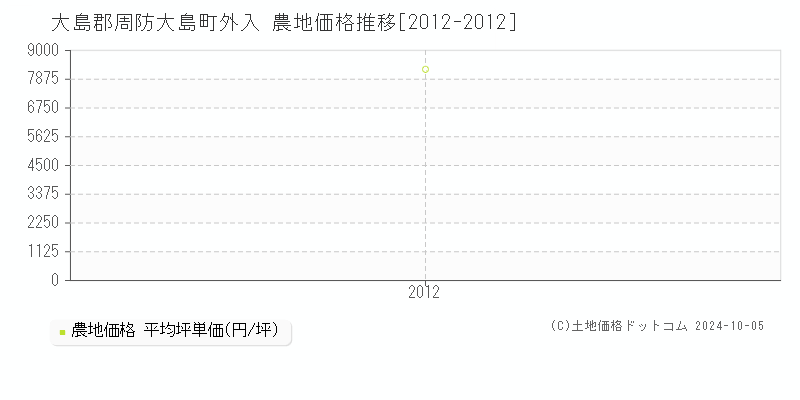 外入(大島郡周防大島町)の農地価格推移グラフ(坪単価)[2012-2012年]