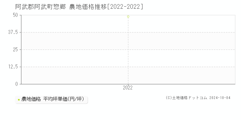 惣郷(阿武郡阿武町)の農地価格推移グラフ(坪単価)[2022-2022年]