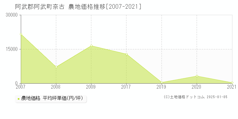 奈古(阿武郡阿武町)の農地価格推移グラフ(坪単価)[2007-2021年]