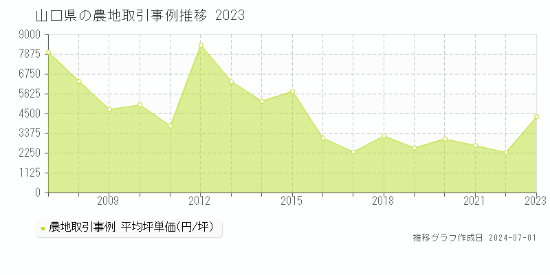 山口県の農地取引事例推移グラフ 