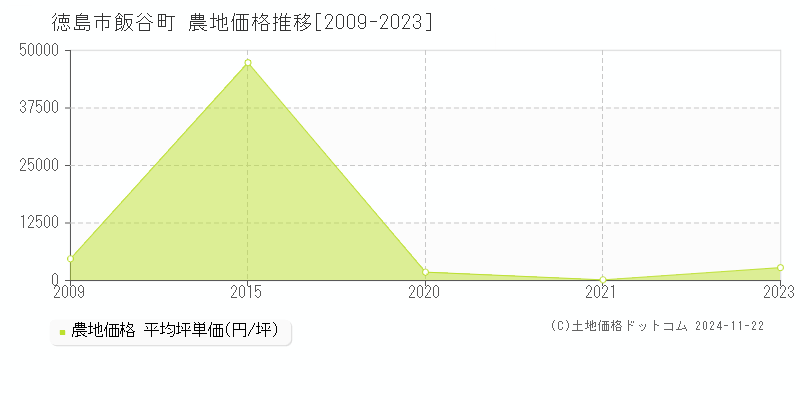 飯谷町(徳島市)の農地価格推移グラフ(坪単価)[2009-2023年]