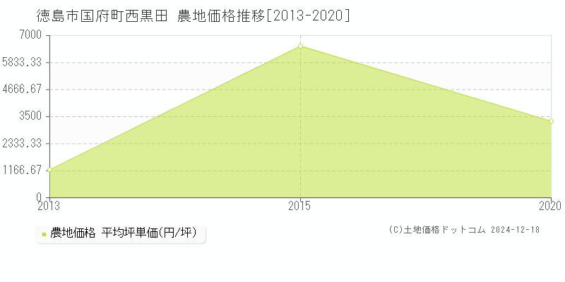 国府町西黒田(徳島市)の農地価格推移グラフ(坪単価)[2013-2020年]