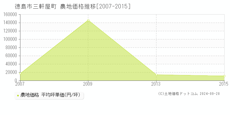 三軒屋町(徳島市)の農地価格推移グラフ(坪単価)[2007-2015年]