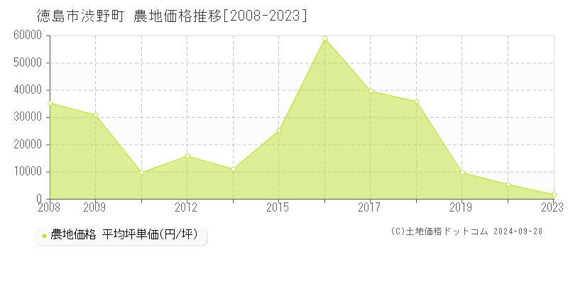 渋野町(徳島市)の農地価格推移グラフ(坪単価)[2008-2023年]