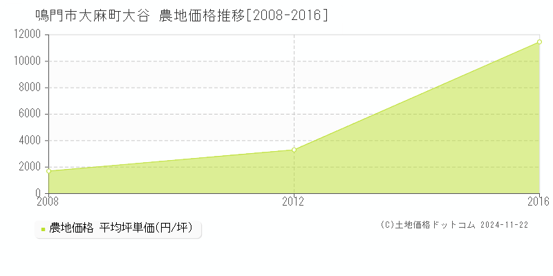 大麻町大谷(鳴門市)の農地価格推移グラフ(坪単価)[2008-2016年]