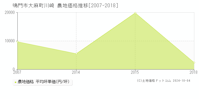 大麻町川崎(鳴門市)の農地価格推移グラフ(坪単価)[2007-2018年]