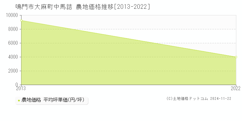 大麻町中馬詰(鳴門市)の農地価格推移グラフ(坪単価)[2013-2022年]