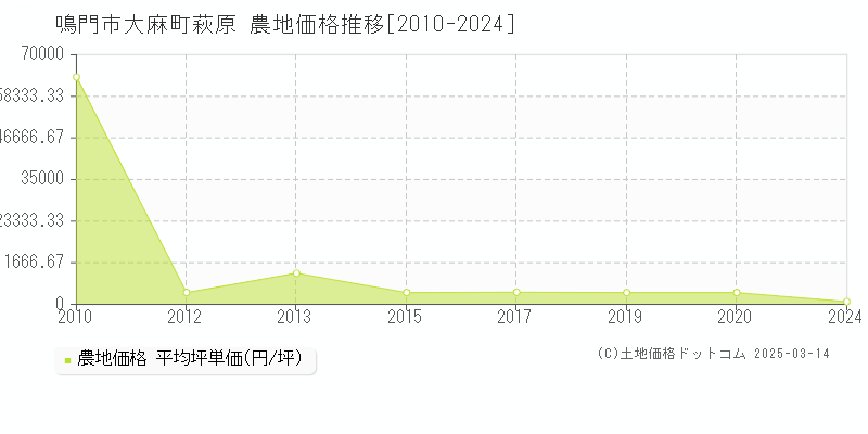 大麻町萩原(鳴門市)の農地価格推移グラフ(坪単価)[2010-2024年]