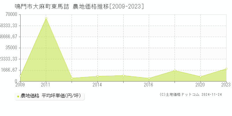 大麻町東馬詰(鳴門市)の農地価格推移グラフ(坪単価)[2009-2023年]