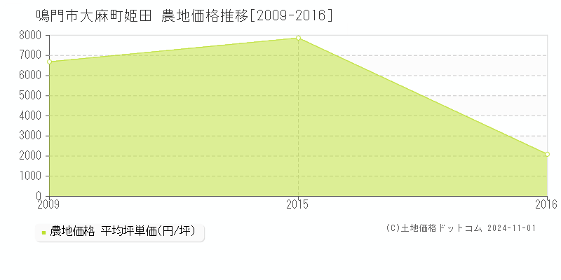 大麻町姫田(鳴門市)の農地価格推移グラフ(坪単価)[2009-2016年]