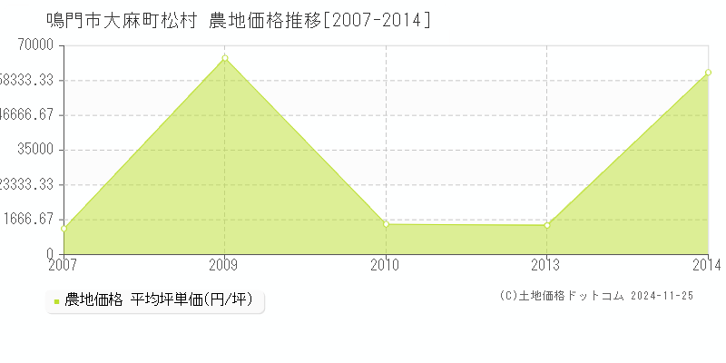 大麻町松村(鳴門市)の農地価格推移グラフ(坪単価)[2007-2014年]