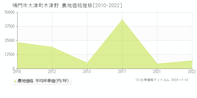 大津町木津野(鳴門市)の農地価格推移グラフ(坪単価)[2010-2022年]