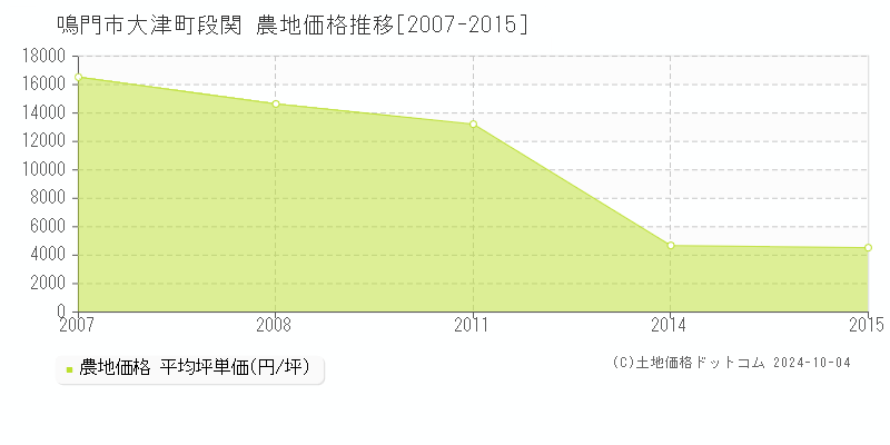 大津町段関(鳴門市)の農地価格推移グラフ(坪単価)[2007-2015年]