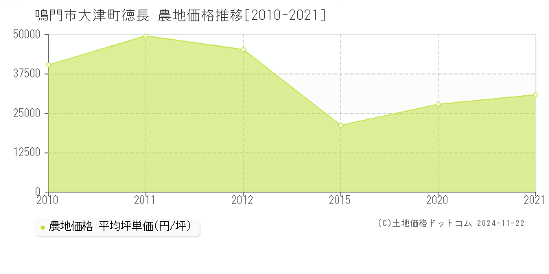 大津町徳長(鳴門市)の農地価格推移グラフ(坪単価)[2010-2021年]