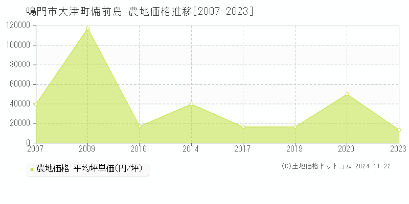 大津町備前島(鳴門市)の農地価格推移グラフ(坪単価)[2007-2023年]