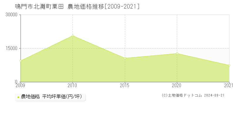 北灘町粟田(鳴門市)の農地価格推移グラフ(坪単価)[2009-2021年]