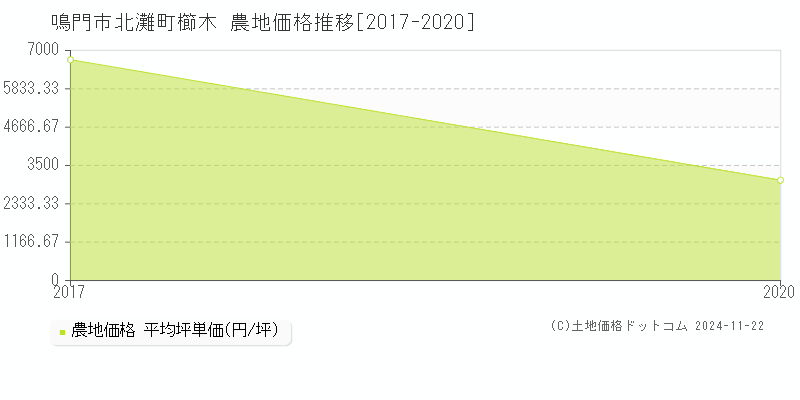 北灘町櫛木(鳴門市)の農地価格推移グラフ(坪単価)[2017-2020年]