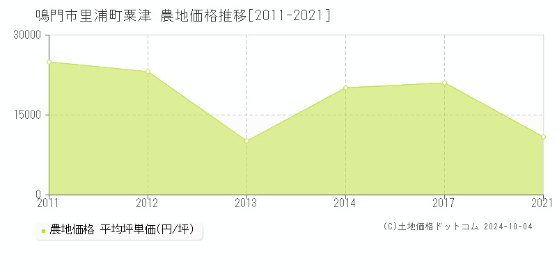 里浦町粟津(鳴門市)の農地価格推移グラフ(坪単価)[2011-2021年]