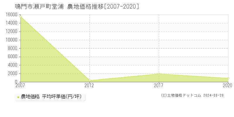 瀬戸町堂浦(鳴門市)の農地価格推移グラフ(坪単価)[2007-2020年]