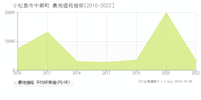 中郷町(小松島市)の農地価格推移グラフ(坪単価)[2010-2022年]