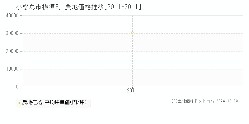 横須町(小松島市)の農地価格推移グラフ(坪単価)[2011-2011年]