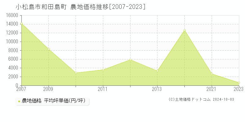 和田島町(小松島市)の農地価格推移グラフ(坪単価)[2007-2023年]