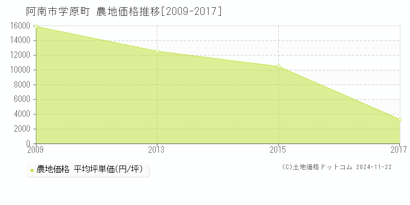 学原町(阿南市)の農地価格推移グラフ(坪単価)[2009-2017年]