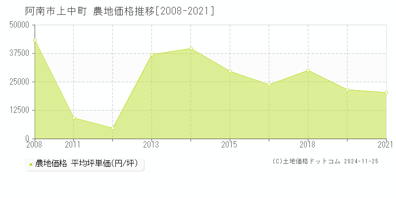 上中町(阿南市)の農地価格推移グラフ(坪単価)[2008-2021年]