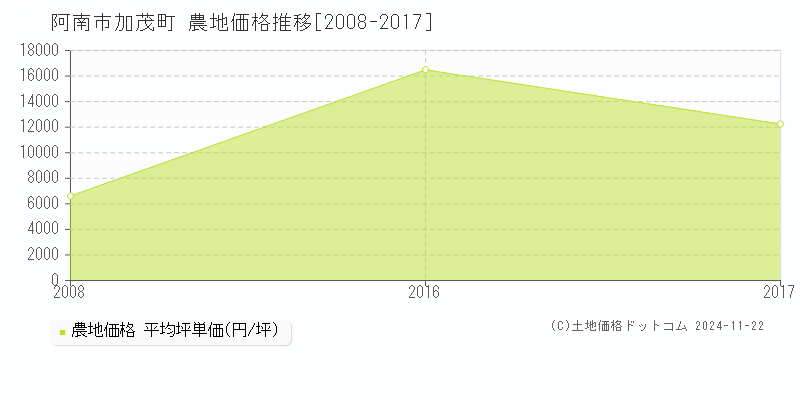 加茂町(阿南市)の農地価格推移グラフ(坪単価)[2008-2017年]