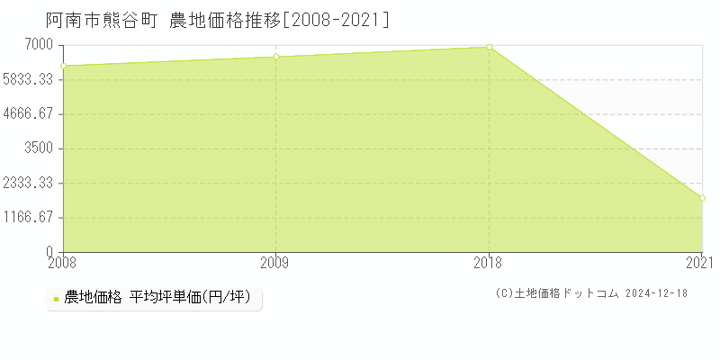 熊谷町(阿南市)の農地価格推移グラフ(坪単価)[2008-2021年]