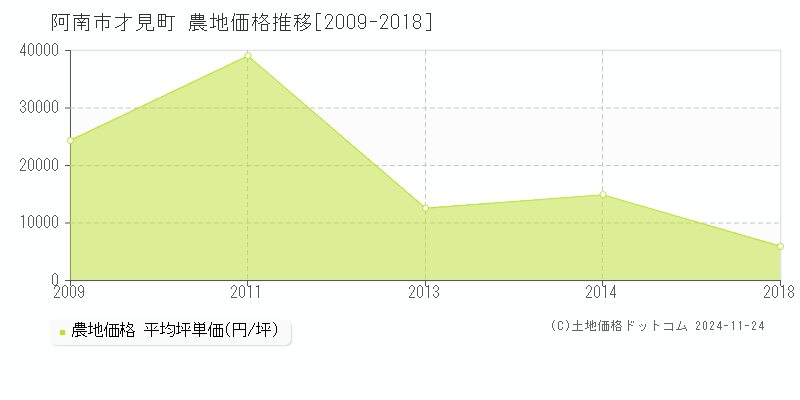 才見町(阿南市)の農地価格推移グラフ(坪単価)[2009-2018年]