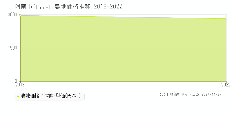 住吉町(阿南市)の農地価格推移グラフ(坪単価)[2018-2022年]