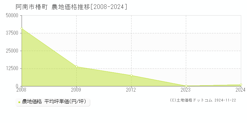 椿町(阿南市)の農地価格推移グラフ(坪単価)[2008-2024年]