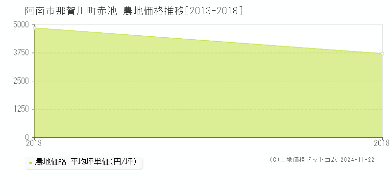 那賀川町赤池(阿南市)の農地価格推移グラフ(坪単価)[2013-2018年]