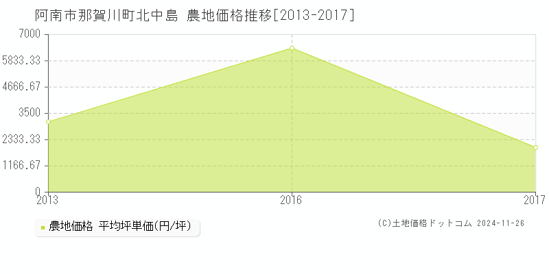 那賀川町北中島(阿南市)の農地価格推移グラフ(坪単価)[2013-2017年]