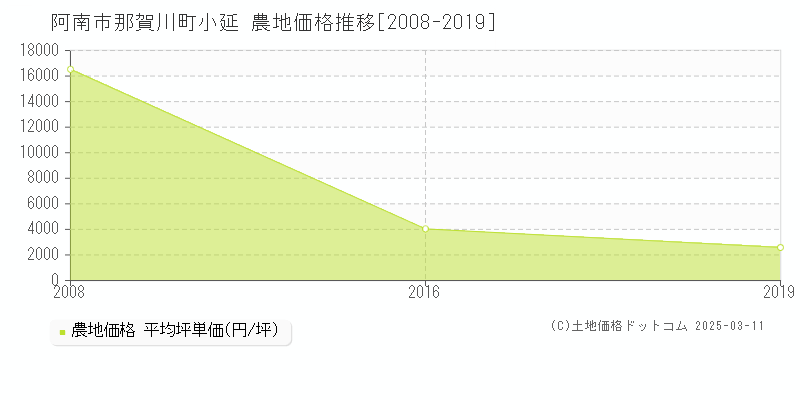 那賀川町小延(阿南市)の農地価格推移グラフ(坪単価)[2008-2019年]