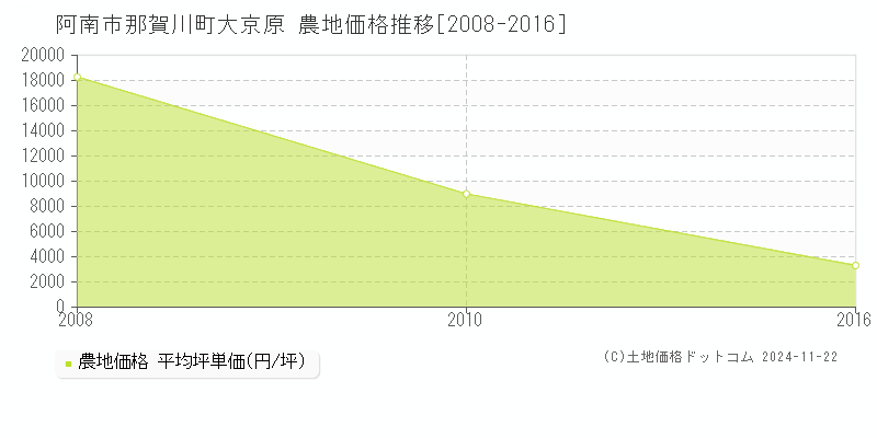 那賀川町大京原(阿南市)の農地価格推移グラフ(坪単価)[2008-2016年]