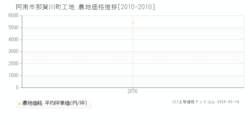 那賀川町工地(阿南市)の農地価格推移グラフ(坪単価)[2010-2010年]