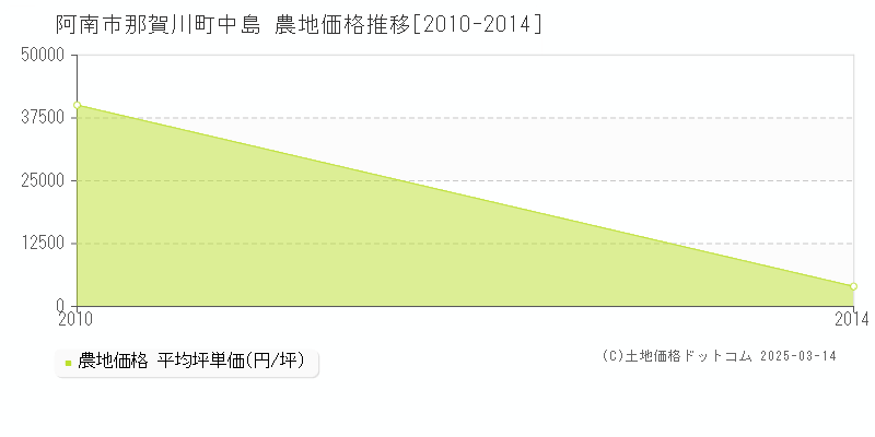 那賀川町中島(阿南市)の農地価格推移グラフ(坪単価)[2010-2014年]