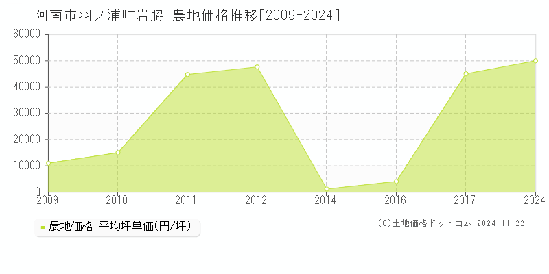 羽ノ浦町岩脇(阿南市)の農地価格推移グラフ(坪単価)[2009-2024年]