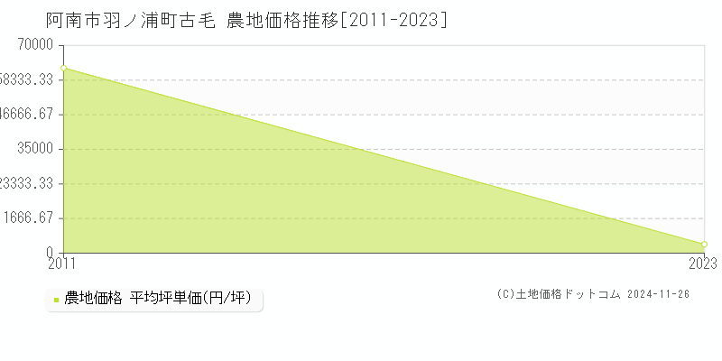 羽ノ浦町古毛(阿南市)の農地価格推移グラフ(坪単価)[2011-2023年]