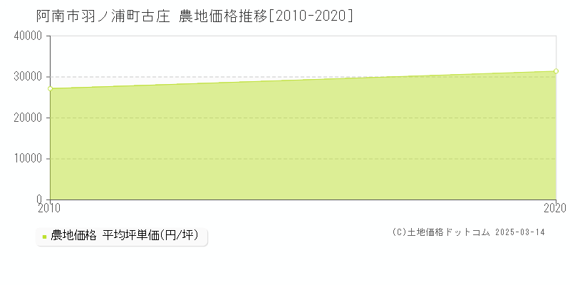 羽ノ浦町古庄(阿南市)の農地価格推移グラフ(坪単価)[2010-2020年]