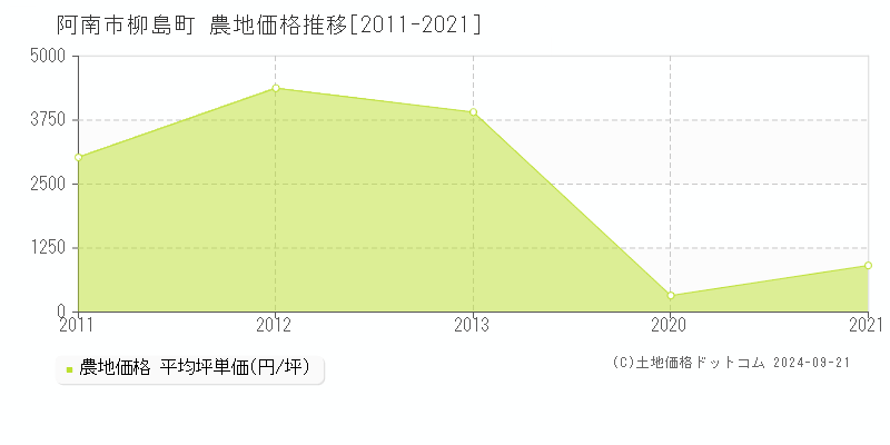 柳島町(阿南市)の農地価格推移グラフ(坪単価)[2011-2021年]