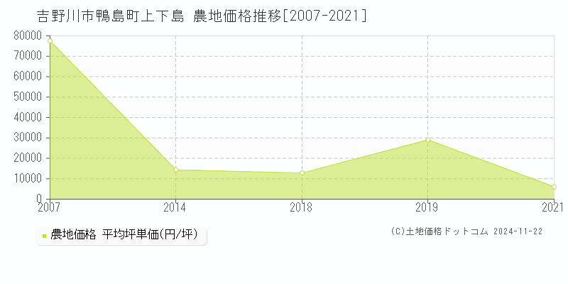 鴨島町上下島(吉野川市)の農地価格推移グラフ(坪単価)[2007-2021年]